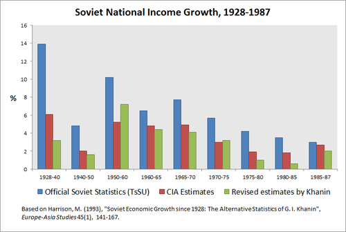 Soviet national income 1928–1987 growth in % based on estimates of the official statistical agency of the Soviet Union, the CIA and revised estimates by Grigorii Khanin