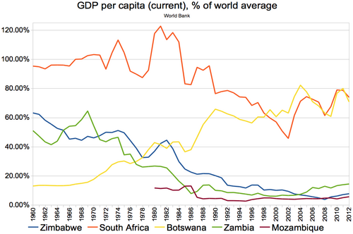 The GDP per capita (current), compared to neighbouring countries (world average = 100)