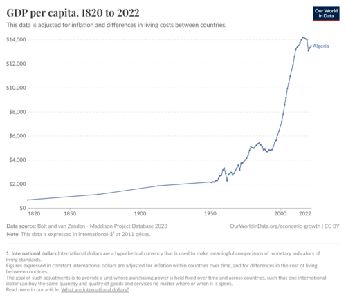 GDP per capita development in Algeria