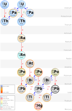 Decay chain of uranium-238