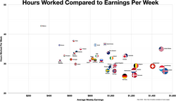 Hours worked compared to earnings per week