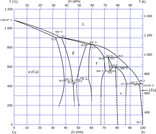Binary phase diagram