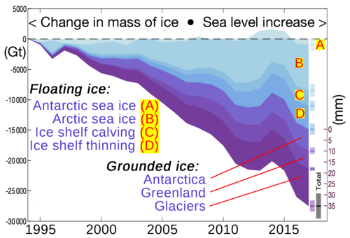 Earth lost 28 trillion tonnes of ice between 1994 and 2017, with melting grounded ice (ice sheets and glaciers) raising the global sea level by 34.6 ±3.1 mm.[112] The rate of ice loss has risen by 57% since the 1990s−from 0.8 to 1.2 trillion tonnes per year.[112]