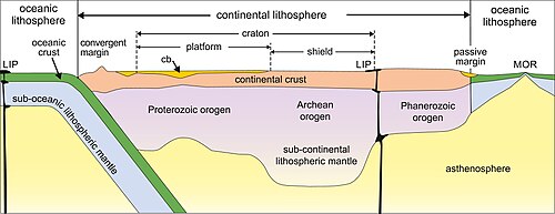 Idealized cross-section of Earth's lithosphere, including the relationship between cratons, shields and platforms (Abbreviations: cb=cratonic basin, LIP=large igneous province, MOR=mid-ocean ridge)