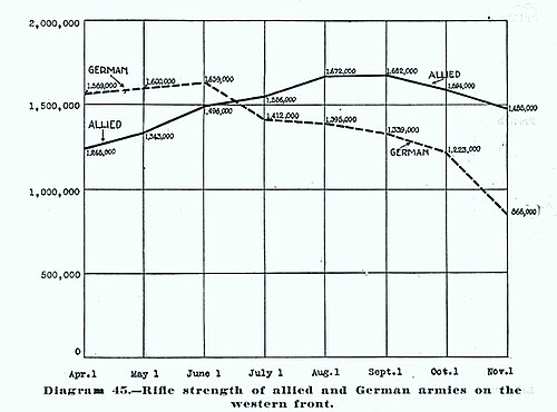Comparative numbers of German and Allied front-line infantry from April to November 1918.[6]