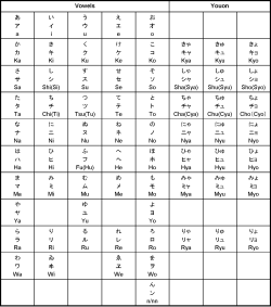 Table of Kana (including Yōon): Hiragana top, Katakana in the center and Romanized equivalents at the bottom