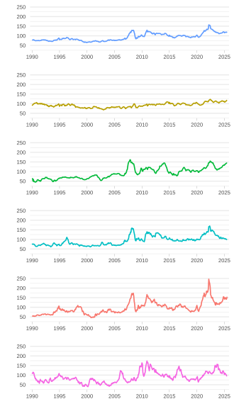 The monthly FAO Food Price Index (1990–2025) in real terms. The average for 2014–2016 is set at 100. Food Price Index Meat Dairy Cereals Oils Sugar