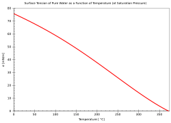 Temperature dependence of the surface tension of pure water
