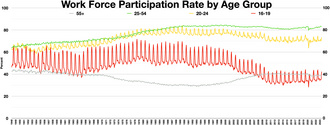US Work Force Participation Rate by Age Group 55+ 25-54 20-24 16-19