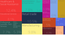 Employment by industry in Los Angeles County in 2015