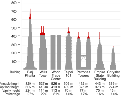 Comparison of the vanity height (as defined as the difference between the pinnacle height and the height to the floor of the highest occupied top floor) of some buildings which have been the world's tallest