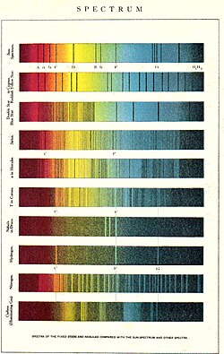 Early 1900s comparison of elemental, solar, and stellar spectra