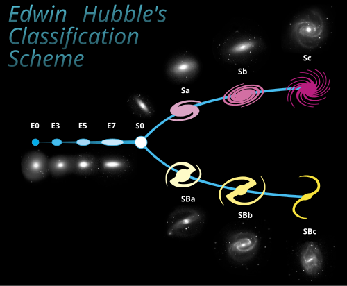 Hubble's classification scheme