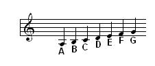 Latin alphabet names of notes of the A minor scale on a staff.