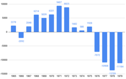 Net migration of white people from Rhodesia between 1965 and 1979