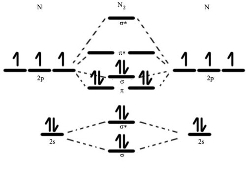 Molecular orbital diagram of dinitrogen molecule, N2. There are five bonding orbitals and two antibonding orbitals (marked with an asterisk; orbitals involving the inner 1s electrons not shown), giving a total bond order of three.