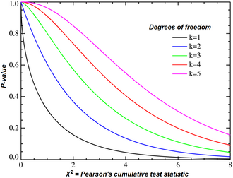 Chi-squared distribution, showing χ2 on the first axis and p-value (right tail probability) on the second axis.