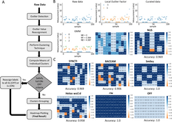 A machine-learning clustering workflow for automated image deconvolution, illustrating how unsupervised grouping can accelerate computer vision pipelines.