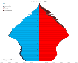 Population pyramid of Spain, 2021[253]