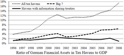 Ratio of German assets in tax havens to German GDP, 1996–2008.[223] Havens in countries with tax information sharing allowing for compliance enforcement have been in decline. The "Big 7" shown are Hong Kong, Ireland, Lebanon, Liberia, Panama, Singapore, and Switzerland.