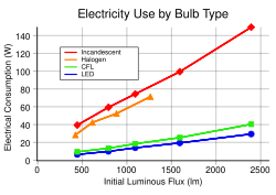 Energy use for different types of light bulbs operating at different light outputs. Points lower on the graph correspond to lower energy use.