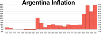 Argentina inflation 1994–2021