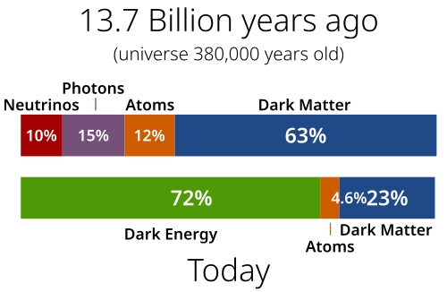 Comparison of the contents of the universe today to 380,000 years after the Big Bang, as measured with 5 year WMAP data (from 2008).[100] Due to rounding, the sum of these numbers is not 100%.