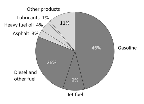 A breakdown of the products made from a typical barrel of US oil[31]