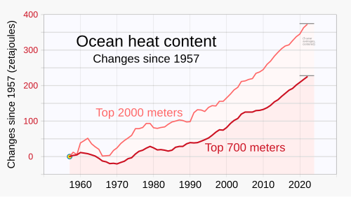 There has been an increase in ocean heat content during recent decades as the oceans absorb over 90% of the heat from global warming.[55]