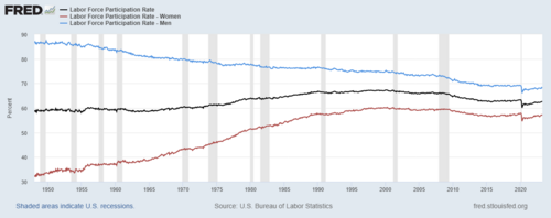 US labor force participation rate from 1948 to 2021, by gender Male participation Total labor force participation Female participation