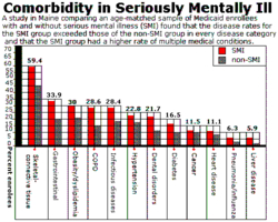 Life expectancy in the seriously mentally ill is much shorter than the general population.[120]