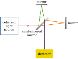 A diagram of the Michelson–Morley experiment