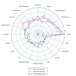 Addiction experts in psychiatry, chemistry, pharmacology, forensic science, epidemiology, and the police and legal services engaged in delphic analysis regarding 20 popular recreational drugs. Cannabis was ranked 11th in dependence, 17th in physical harm, and 10th in social harm.[78]