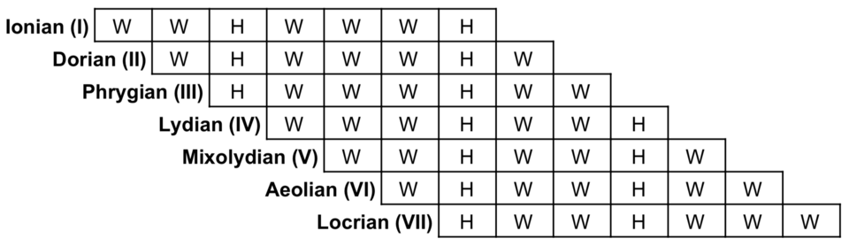 Interval sequences for each of the modern modes, showing the relationship between the modes as a shifted grid of intervals.