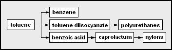 Chemicals produced from toluene