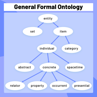 An ontology represents knowledge as a set of concepts within a domain and the relationships between those concepts.