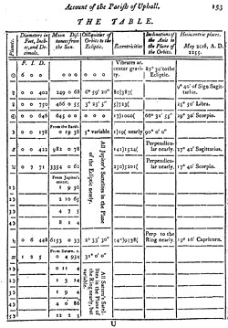 The table as printed in the Uphall account.[12]