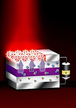 This device transfers energy from nano-thin layers of quantum wells to nanocrystals above them, causing the nanocrystals to emit visible light.[43]