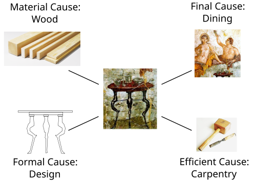 Aristotle argued by analogy with woodwork that a thing takes its form from four causes: in the case of a table, the wood used (material cause), its design (formal cause), the tools and techniques used (efficient cause), and its decorative or practical purpose (final cause).[70]