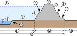 Components of an artificial levee: Design high water level (HWL)Low water channelFlood channelRiverside slopeRiverside banquetteLevee crownLandside slopeLandside banquetteBermLow water revetmentRiverside landLeveeProtected lowlandRiver zone