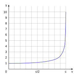 The plot starts at zero and curves sharply upward toward the right