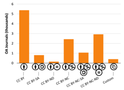 Licenses used by gold and hybrid OA journals in DOAJ[60]