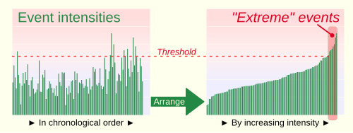 One way of judging which weather events are extreme involves selecting events that exceed a certain threshold of intensity (or frequency, or impact, etc., not shown). This threshold might select events lying above a certain percentile or beyond a certain number of standard deviations above average.[2] In the field of extreme event attribution, climate models then process the climate characteristics underlying the selected events for comparison to models of climates in which man-made climate drivers are excluded.