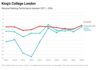 King's College London's national league table performance over the past ten years