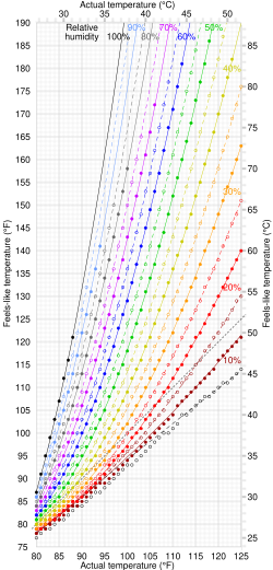 Comparison of NWS heat index values (circles) with the formula approximation (curves). In the SVG file, hover over a graph to highlight it.
