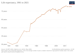 Development of life expectancy, showing drops in 2004 due to an earthquake and tsunami and in 2009 due to civil war
