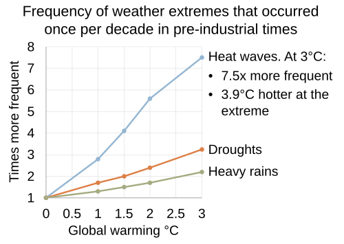 There will likely be multiplicative increases in the frequency of extreme weather events compared to the pre-industrial era for heat waves, droughts and heavy precipitation events, for various climate change scenarios.[46]