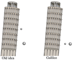 Comparison of the antiquated view and the outcome of the experiment (size of the spheres represent their masses, not their volumes)