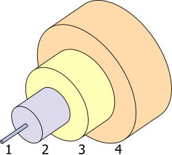 The structure of a typical single-mode fiber: 1. Core: 8 μm diameter 2. Cladding: 125 μm dia. 3. Buffer: 250 μm dia. 4. Jacket: 400 μm dia.