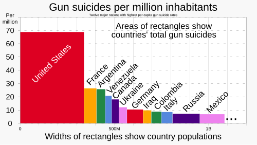 The US has had the largest number of gun-related suicides in the world every year from 1990 through at least 2019.[225] With 4% of the world's population, the US had 44% of global gun suicides in 2019, and the highest rate per capita.[225]